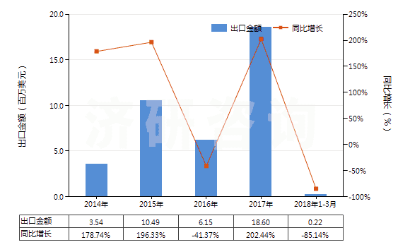 2014-2018年3月中國正丁醇(HS29051300)出口總額及增速統(tǒng)計